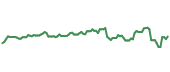 The price history of PAYX following the congressional trade. The price history of PAYX following the congressional trade.