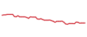 The price history of PAYX following the congressional trade. The price history of PAYX following the congressional trade.