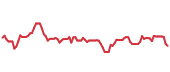 The price history of PAYX following the congressional trade. The price history of PAYX following the congressional trade.