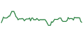 The price history of PAYX following the congressional trade. The price history of PAYX following the congressional trade.