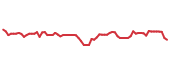 The price history of PAYX following the congressional trade. The price history of PAYX following the congressional trade.