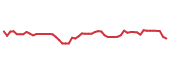 The price history of PAYX following the congressional trade. The price history of PAYX following the congressional trade.
