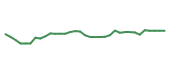 The price history of PAYX following the congressional trade. The price history of PAYX following the congressional trade.
