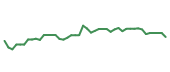 The price history of PAYX following the congressional trade. The price history of PAYX following the congressional trade.