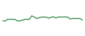 The price history of PAYX following the congressional trade. The price history of PAYX following the congressional trade.