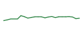 The price history of PAYX following the congressional trade. The price history of PAYX following the congressional trade.