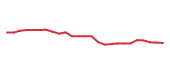 The price history of PAYX following the congressional trade. The price history of PAYX following the congressional trade.