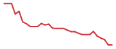 The price history of PBLS in the last 30 days The price history of PBLS in the last 30 days