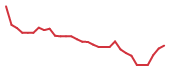The price history of PBLS in the last 30 days The price history of PBLS in the last 30 days