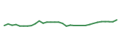 The price history of PBYI in the last 30 days The price history of PBYI in the last 30 days