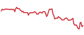 The price history of PCAR following the congressional trade. The price history of PCAR following the congressional trade.