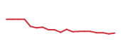 The price history of PCAR following the congressional trade. The price history of PCAR following the congressional trade.