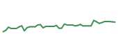 The price history of PCAR following the congressional trade. The price history of PCAR following the congressional trade.