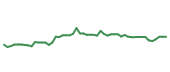 The price history of PCAR following the congressional trade. The price history of PCAR following the congressional trade.