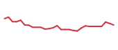 The price history of PCRX in the last 30 days The price history of PCRX in the last 30 days