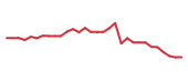The price history of PCRX in the last 30 days The price history of PCRX in the last 30 days