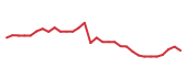 The price history of PCRX in the last 30 days The price history of PCRX in the last 30 days