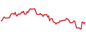 The price history of PCTY following the congressional trade. The price history of PCTY following the congressional trade.