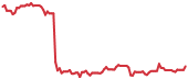 The price history of PCVX ninety days following the congressional trade. The price history of PCVX ninety days following the congressional trade.