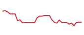 The price history of PCVX following the congressional trade. The price history of PCVX following the congressional trade.