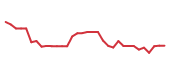 The price history of PCVX following the congressional trade. The price history of PCVX following the congressional trade.