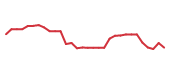 The price history of PCVX in the last 30 days The price history of PCVX in the last 30 days