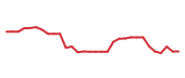 The price history of PCVX in the last 30 days The price history of PCVX in the last 30 days