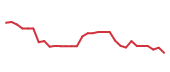 The price history of PCVX in the last 30 days The price history of PCVX in the last 30 days