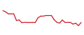 The price history of PCVX in the last 30 days The price history of PCVX in the last 30 days