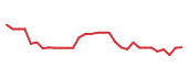 The price history of PCVX in the last 30 days The price history of PCVX in the last 30 days