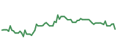 The price history of PCVX following the congressional trade. The price history of PCVX following the congressional trade.