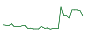The price history of PCVX in the last 30 days The price history of PCVX in the last 30 days