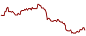 The price history of PDCE ninety days following the congressional trade.