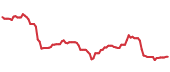 The price history of PDD ninety days following the congressional trade. The price history of PDD ninety days following the congressional trade.