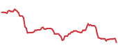 The price history of PDD ninety days following the congressional trade. The price history of PDD ninety days following the congressional trade.