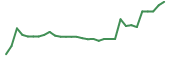 The price history of PDSB in the last 30 days The price history of PDSB in the last 30 days