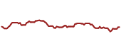 The price history of PECO ninety days following the congressional trade.