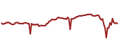 The price history of PEP ninety days following the congressional trade.