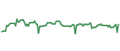 The price history of PEP ninety days following the congressional trade.