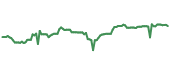 The price history of PEP ninety days following the congressional trade.