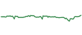 The price history of PEP ninety days following the congressional trade.