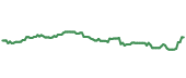 The price history of PEP ninety days following the congressional trade.