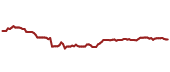 The price history of PEP ninety days following the congressional trade.