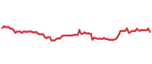 The price history of PEP following the congressional trade. The price history of PEP following the congressional trade.