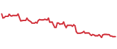 The price history of PEP following the congressional trade. The price history of PEP following the congressional trade.