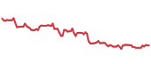 The price history of PEP ninety days following the congressional trade. The price history of PEP ninety days following the congressional trade.