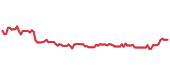 The price history of PEP ninety days following the congressional trade. The price history of PEP ninety days following the congressional trade.