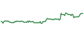 The price history of PEP ninety days following the congressional trade. The price history of PEP ninety days following the congressional trade.