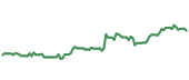 The price history of PEP following the congressional trade. The price history of PEP following the congressional trade.