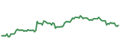 The price history of PEP following the congressional trade. The price history of PEP following the congressional trade.